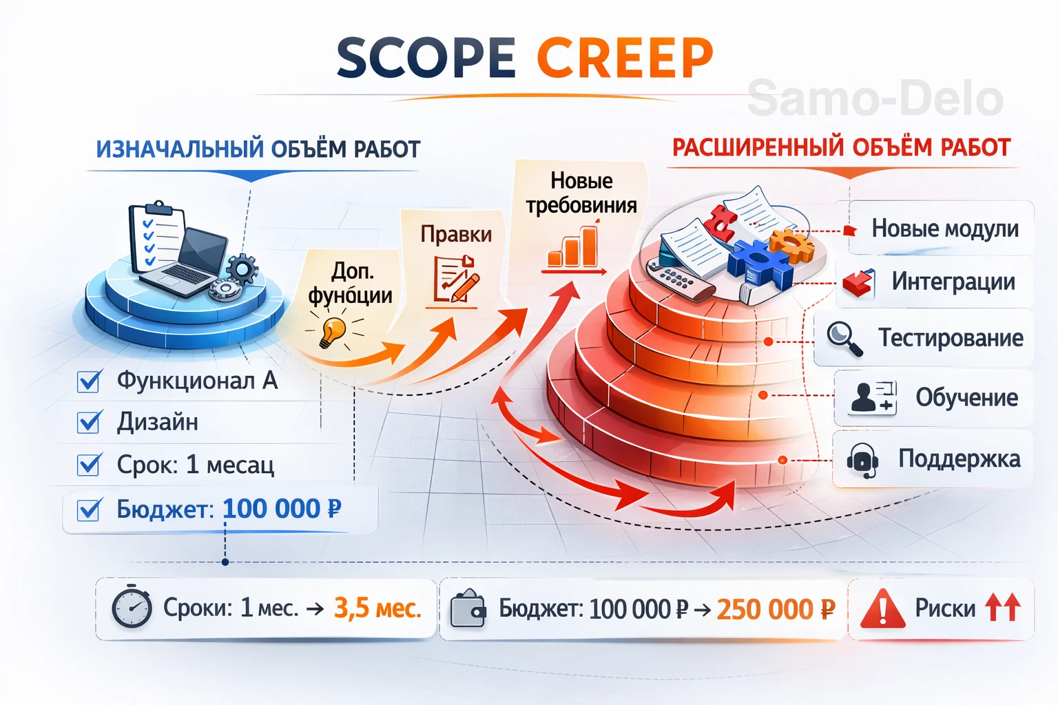 Пример - как начинается классический scope creep — постепенное расширение задач без увеличения бюджета